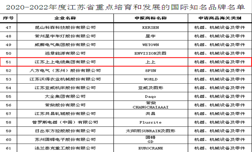 leyu电缆入选“2020-2022年度江苏省重点培育和生长的国际知名品牌”