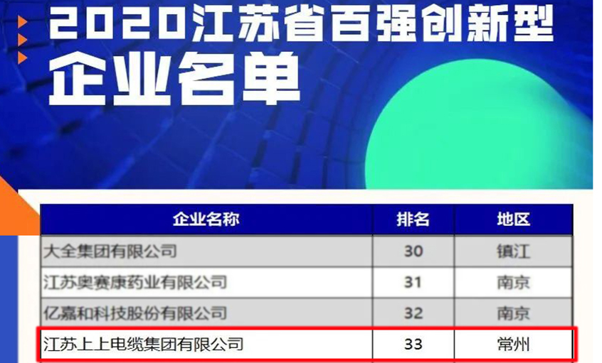 leyu电缆荣登2020江苏省百强立异型企业榜单