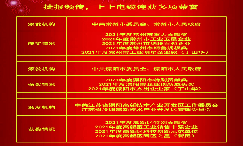 春风传喜讯，抬头创辉煌——leyu电缆连获殊荣